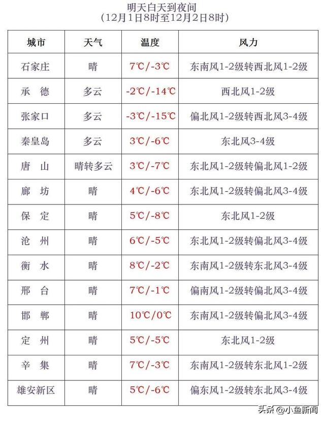 河北发布大风+寒潮双黄色预警！这里降温将达16℃…