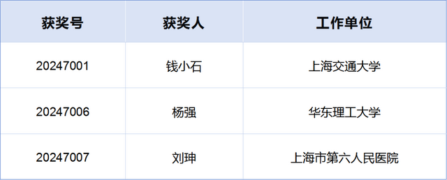 2024上海市科技奖揭晓！徐汇人才闪耀科研舞台
