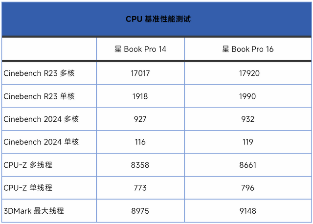 双十一不纠结，闭眼选对款！惠普星Book Pro14/16详细横评测试
