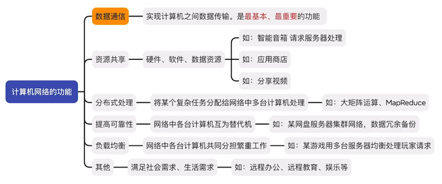 408考研 | 计算机网络 02| 计算机网络的组成和功能