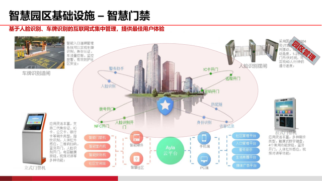 基于AI的智慧物流园区建设方案（PPT）