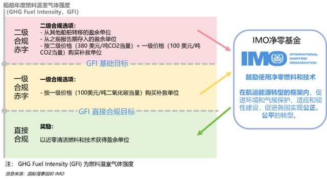 全球航运减排行动分歧加剧