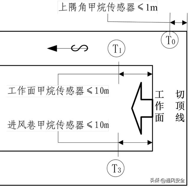 这4种情形极易出错！图解采煤工作面传感器安设要求