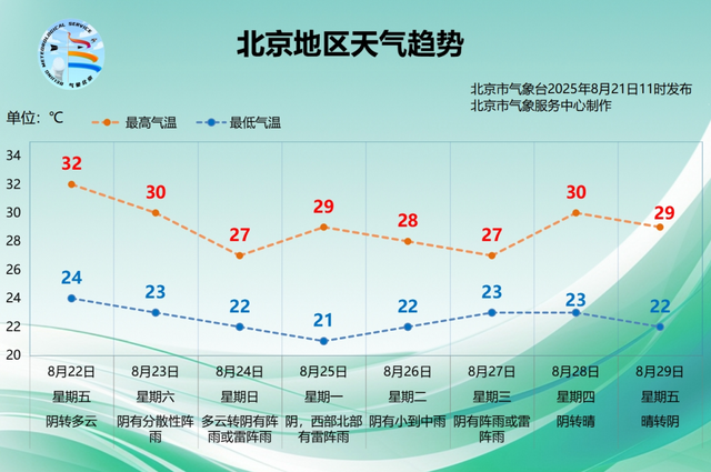 北京四预警齐发！下午至夜间中到大雨，七八级短时大风，局地小冰雹