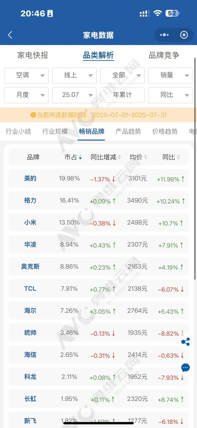 看了格米之争，美的第一含金量还在上升