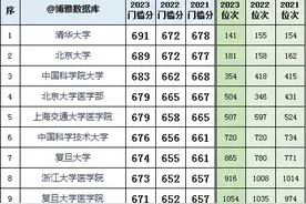 山东省三年高考大数据（最低录取分及位次）图片