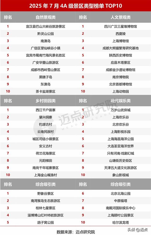 2025年7月4A级景区品牌传播力200强榜单