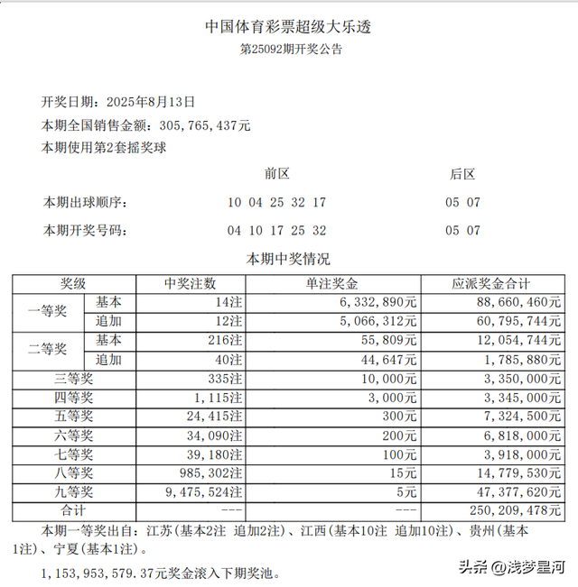 井喷！14注一等奖，江西10注，216注二等奖，大乐透25092期开奖