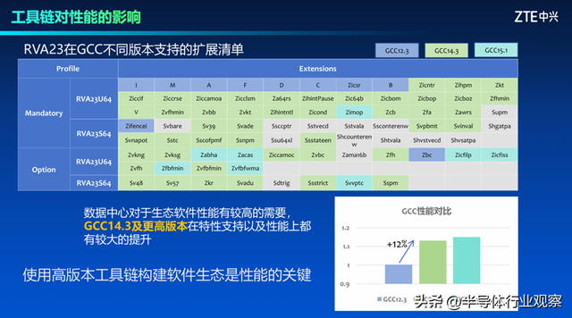 中兴通讯：RISC-V在数据中心软件生态的机遇与挑战