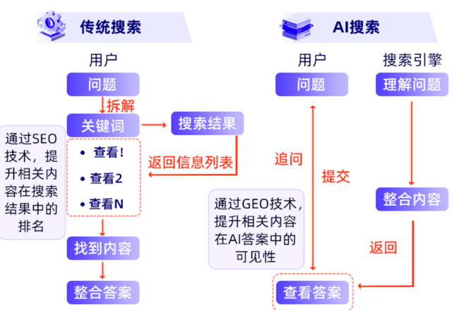 什么是GEO优化？为什么它最近这么火？它和SEO优化有啥区别？