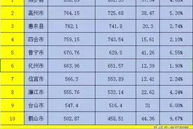广东县域经济十强GDP门槛为500亿元，高州第二图片