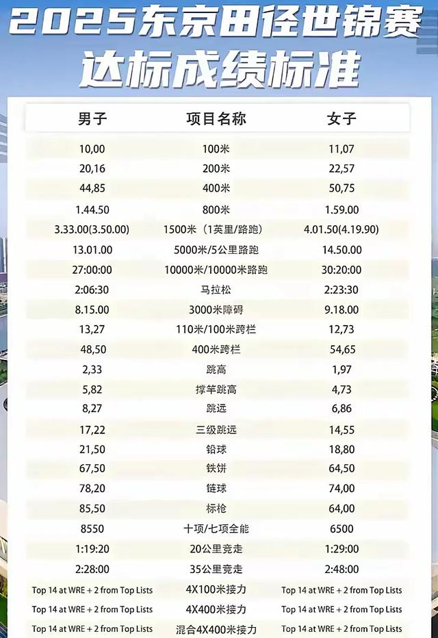 全国田径赛冠军只有5人过了世锦赛门槛，吴艳妮最好成绩也不达标