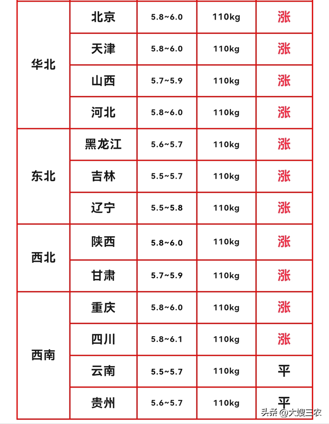 【明日猪价】12月25日继续上涨，猪价连续三天反弹，一路小幅走高