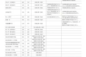 哈尔滨市2025年中考招生计划公布 新增哈工大附中科技班图片