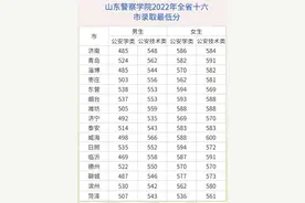 山东警察学院近三年来本省十六市录取分数线图片