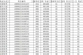 北航2025年校线及名单：55人过400分，英语35分，有数一满分大神图片