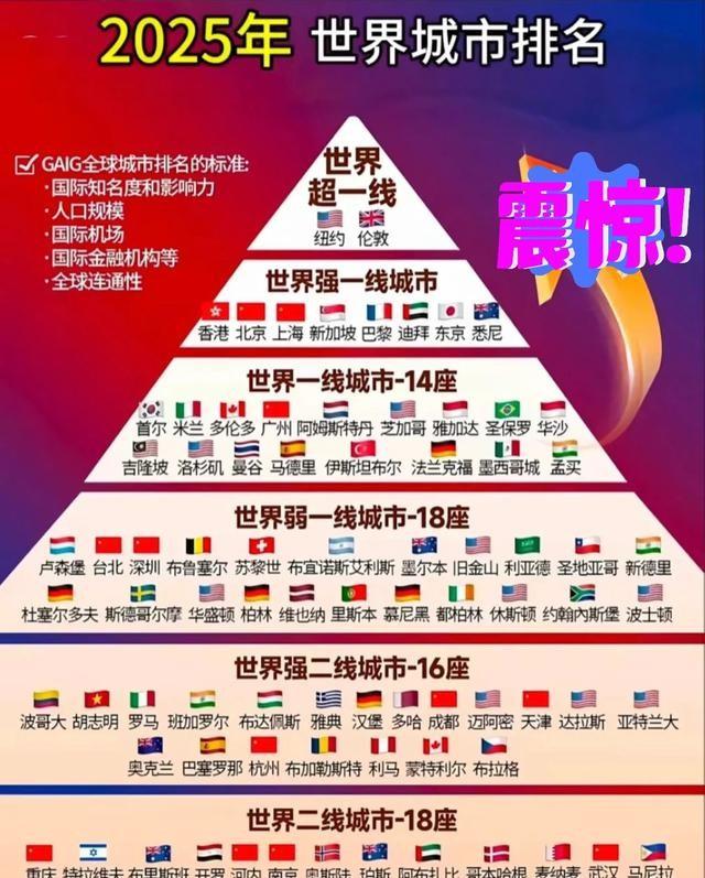 官宣：北京成为大陆第二个5万亿GDP城市，有望近两年赶超日本东京