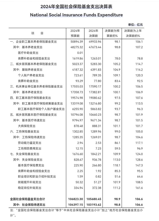 四川省1088万退休老人，人均养老金能达到3109元吗？一起算一算
