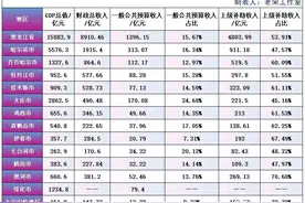 2023年黑龙江13地市财政收入情况，大庆市上级补助收入占比最低图片