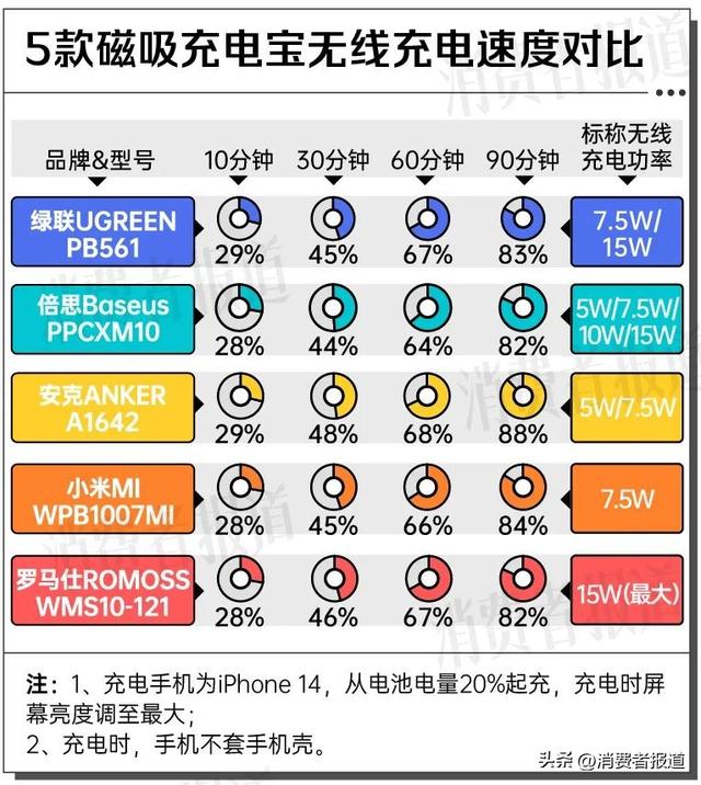5款磁吸充电宝测评①：套手机壳不影响充电速度，有续航焦虑的要留意这个数值