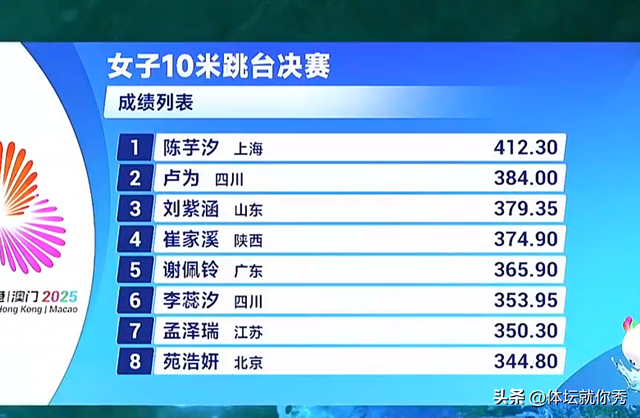 陈芋汐夺冠了！412.30分断层领先，获得双冠王，全红婵场边抢镜