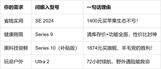 苹果手表哪款性价比高值得入手？Apple Watch性价比之王竟是TA？