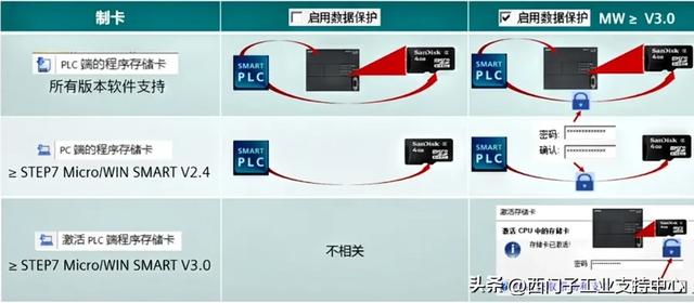 不吹不黑，S7-200 SMART V3.0 的新功能都在这里了