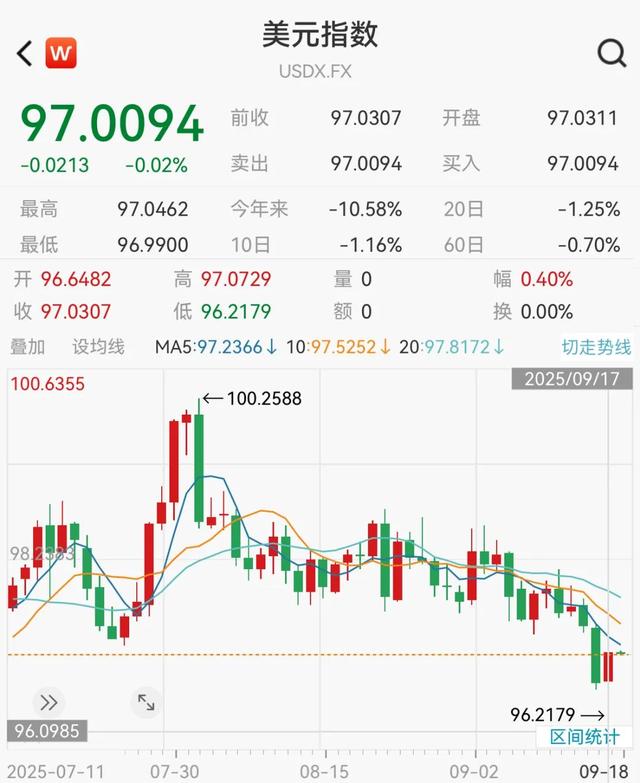美联储历次降息回顾