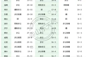 31℃→-2℃，有霜冻！寒潮大风今晚来袭，山东继续发布寒潮蓝色预警图片