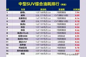 别乱买，中型SUV油耗排行，威飒亚军，瑞虎8第5，昂科威第14名。图片