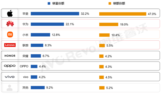 华为22.1%位居第二，小米12.8%排名第三，第一名市场份额仍超30%