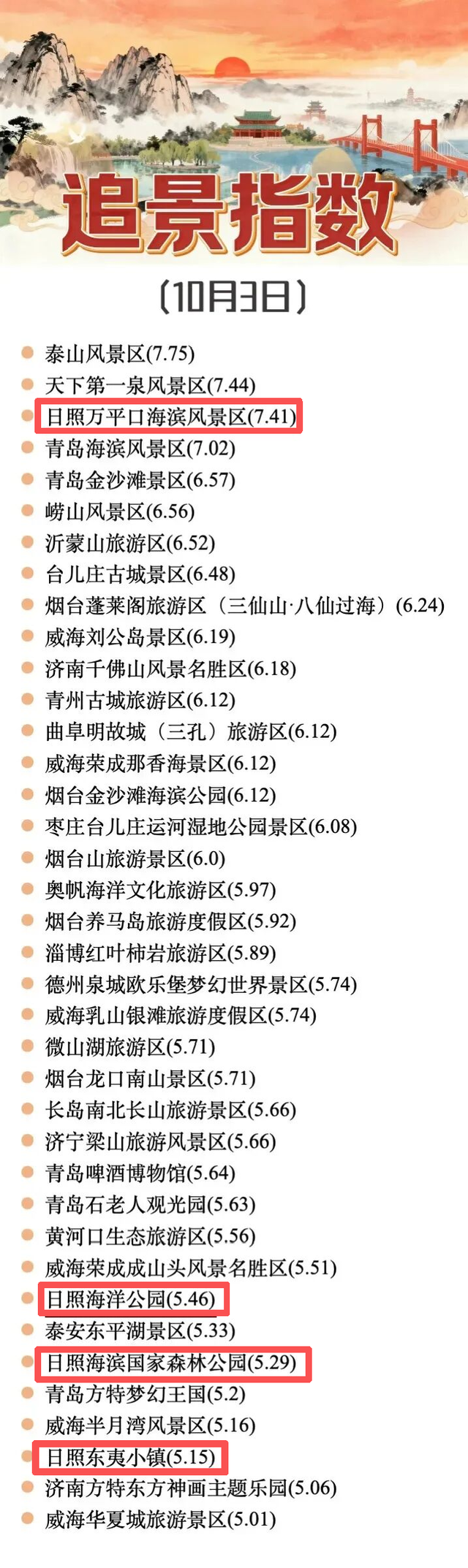 “追景指数”上升！日照这四大热点景区，上榜！
