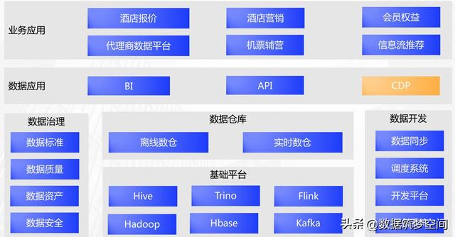在线旅游下半场：如何用CDP破解精细化运营密码？