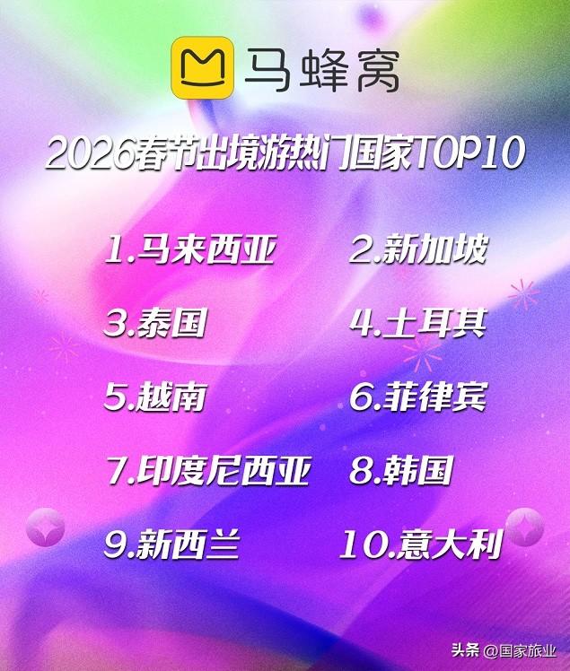 马蜂窝春节出行趋势：最长春节引爆出境长线游，免签国家热度飙升