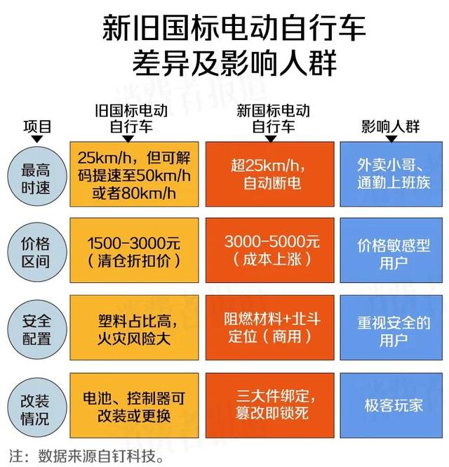 一文看懂电动自行车新国标