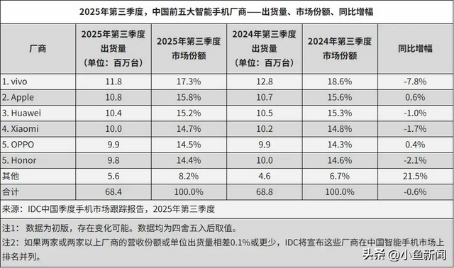 vivo重返第一、华为苹果争第二，OPPO荣耀危险了？