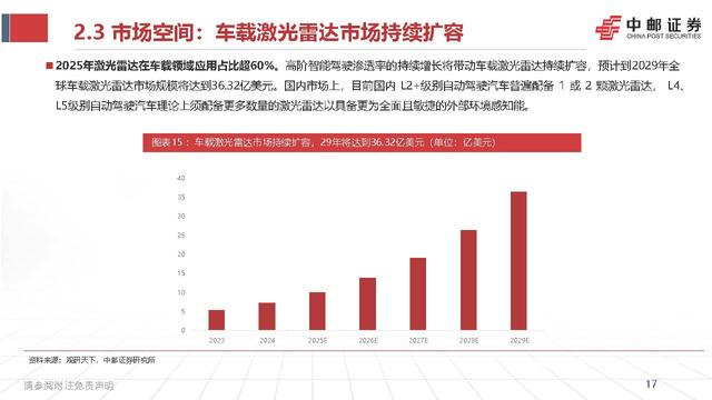智能驾驶行业深度报告:激光雷达的应用跃迁,从驰骋公路到赋能万物