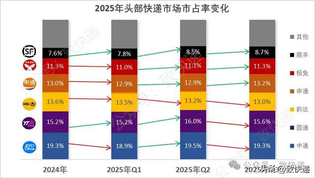2025双11“激战”正酣,哪家快递会加速“掉队”?