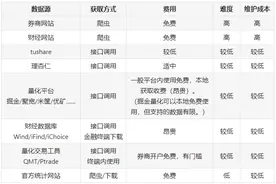 搭建个人金融数据库之快速获取股票列表和基本信息！图片