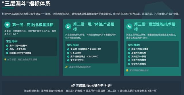 AI产品经理避坑：靠评测体系筑护城河，避开90%落地陷阱