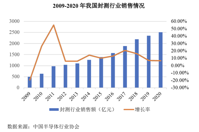 先进封装（晶圆级&系统级）