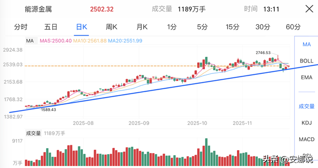 操作：CPO存储芯、能源金机器；如何运用移动平均线？