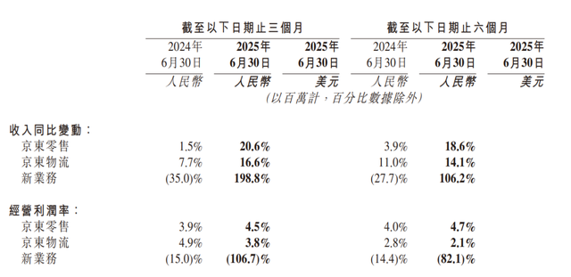 京东打外卖战的成绩：营收涨了2成，但利润打没一半