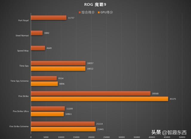 AMD 锐龙9 9955HX3D是如何制霸移动端的？ROG 魔霸9笔记本电脑测试