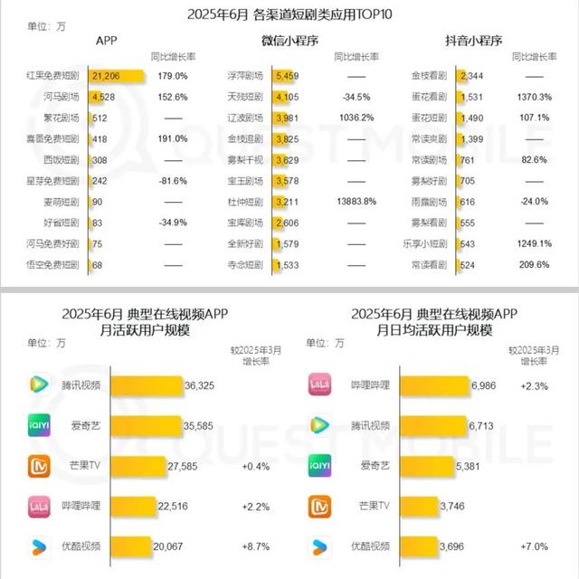 再ALL in，快手短剧还追得上字节吗？