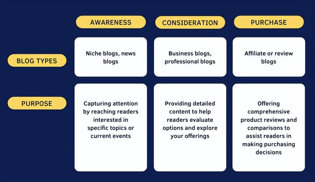 7 年增加流量的 2025 种最佳博客类型 [+示例]