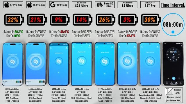 iPhone17ProMax，续航彻底封神！