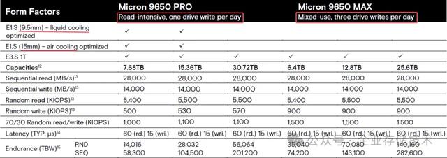 首款PCIe Gen6 SSD发布：28GB/s带宽、550万IOPS，功耗却无大变
