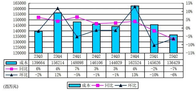 阿里季报图解：营收2477亿 经调整净利降18% 因加大对淘宝闪购投入