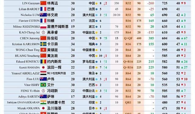 王楚钦积分破万，林诗栋积分减少，陈俊菘上升67个名次